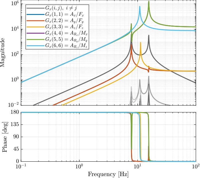 /tdehaeze/svd-control/media/commit/192841352e0197f86fa2f37cb23186f781c6aca3/figs/simscape_model_decoupled_plant_jacobian.png