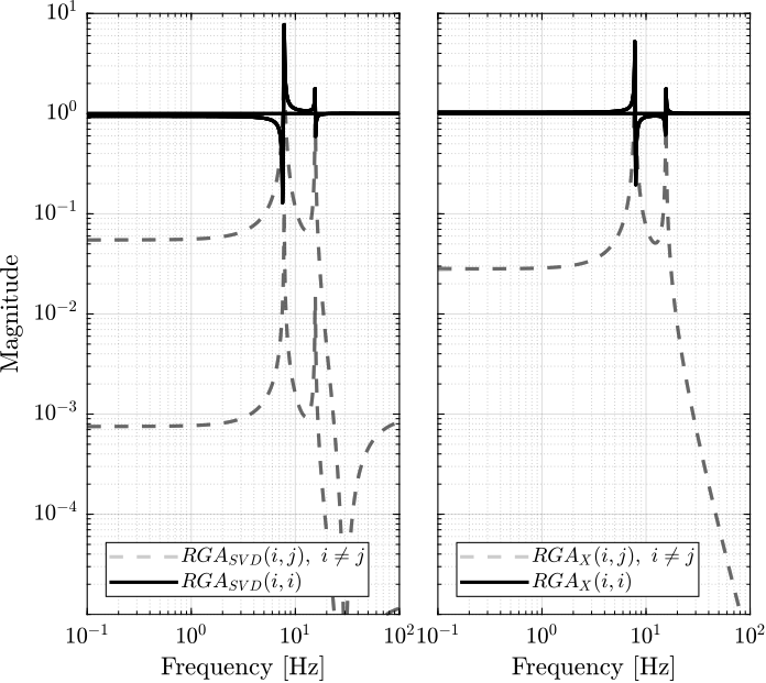 /tdehaeze/svd-control/media/commit/192841352e0197f86fa2f37cb23186f781c6aca3/figs/simscape_model_rga.png