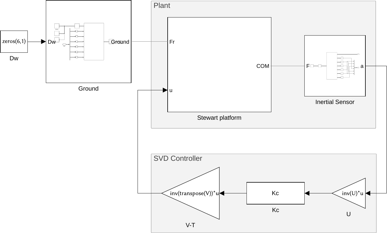 /tdehaeze/svd-control/media/commit/192841352e0197f86fa2f37cb23186f781c6aca3/figs/stewart_simscape.png