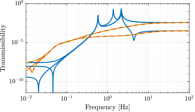 /tdehaeze/svd-control/media/commit/2285284e91388cbe81ced4a16f7012108715ac8a/figs/gravimeter_cl_transmissibility_coupling.png