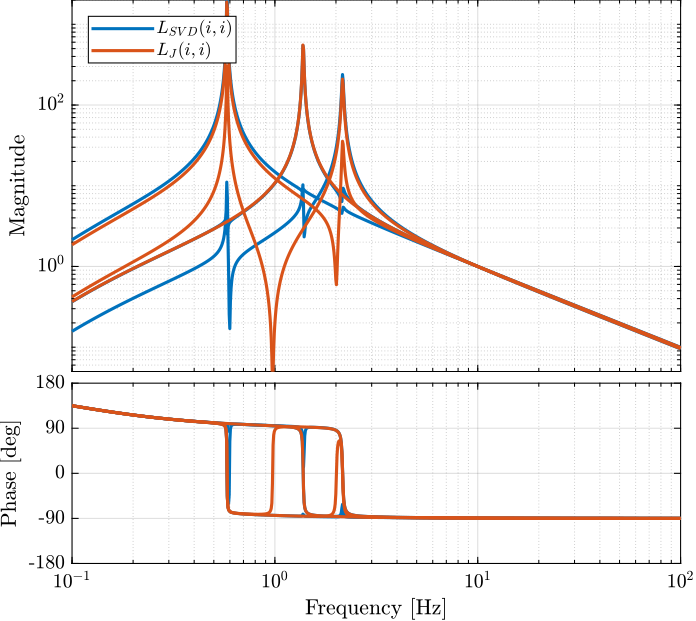 /tdehaeze/svd-control/media/commit/2285284e91388cbe81ced4a16f7012108715ac8a/figs/gravimeter_comp_loop_gain_diagonal.png