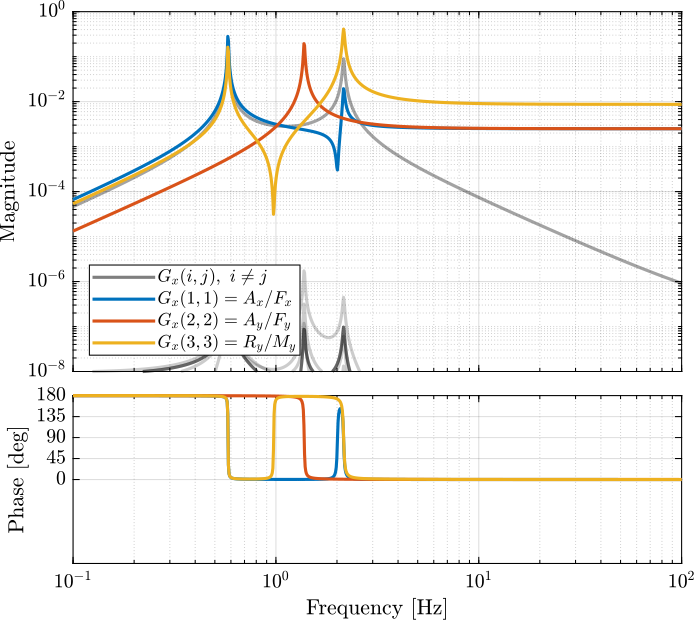 /tdehaeze/svd-control/media/commit/2285284e91388cbe81ced4a16f7012108715ac8a/figs/gravimeter_decoupled_plant_jacobian.png