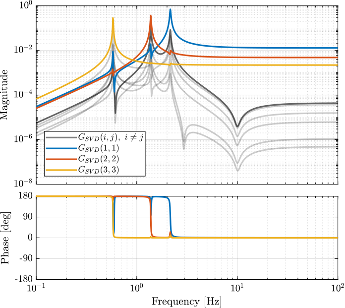 /tdehaeze/svd-control/media/commit/2285284e91388cbe81ced4a16f7012108715ac8a/figs/gravimeter_decoupled_plant_svd.png