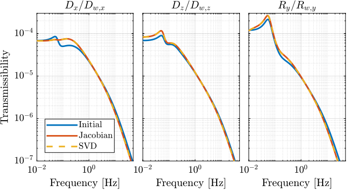 /tdehaeze/svd-control/media/commit/2285284e91388cbe81ced4a16f7012108715ac8a/figs/gravimeter_transmissibility_offset_act.png