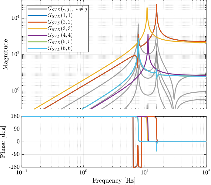 /tdehaeze/svd-control/media/commit/245e6776a4cdfdfaab0a4e952676393793433ee4/figs/simscape_model_decoupled_plant_svd.png