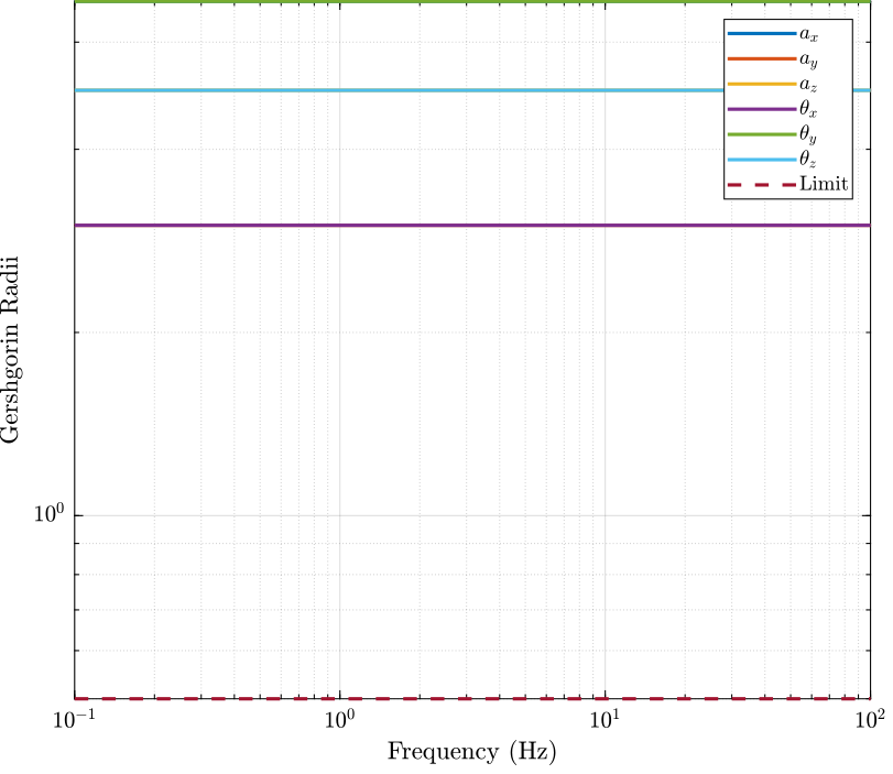 /tdehaeze/svd-control/media/commit/2affca06852c758f03e50b069579b587736d7b6a/figs/gershorin_raddii_coupled_analytical.png