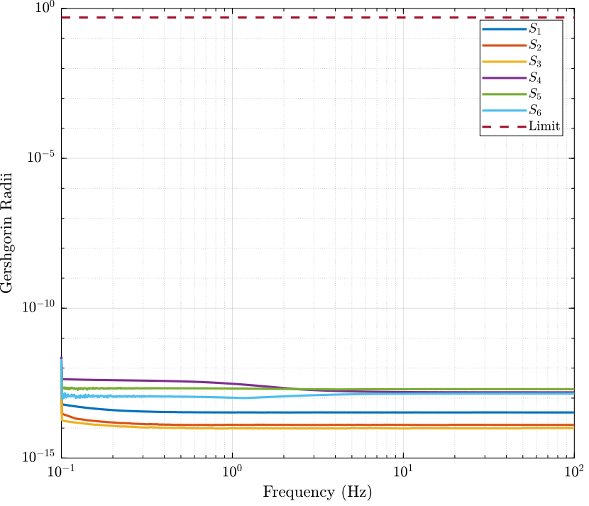 /tdehaeze/svd-control/media/commit/2affca06852c758f03e50b069579b587736d7b6a/figs/gershorin_raddii_decoupled_analytical.png