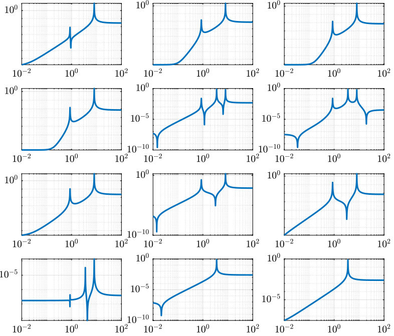 /tdehaeze/svd-control/media/commit/2affca06852c758f03e50b069579b587736d7b6a/figs/open_loop_tf.png