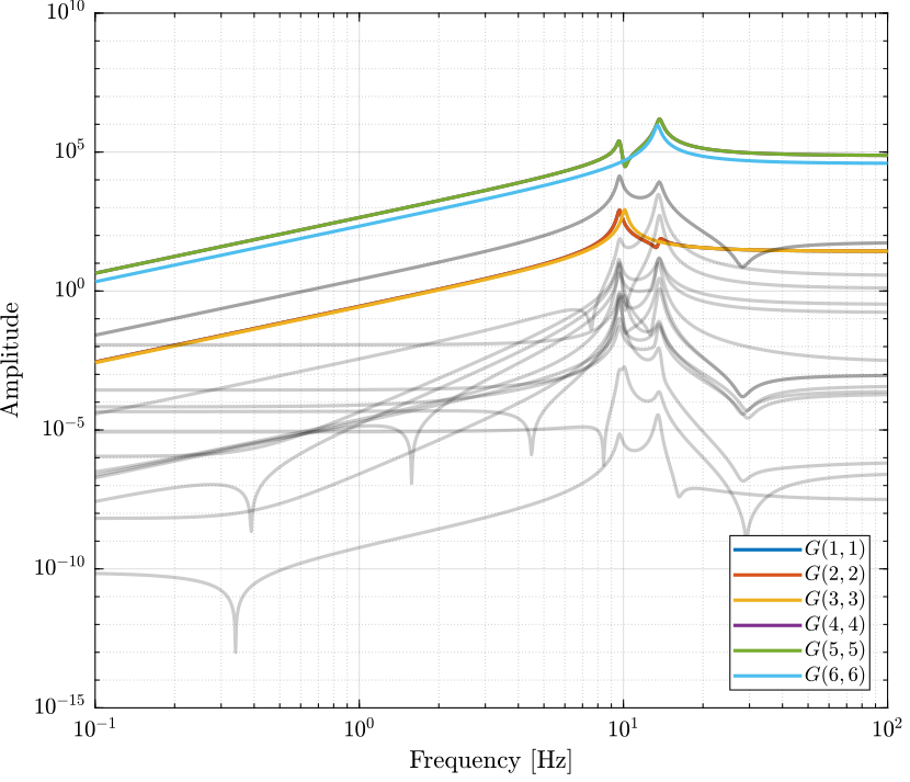 /tdehaeze/svd-control/media/commit/2affca06852c758f03e50b069579b587736d7b6a/figs/simscape_model_decoupled_plant_jacobian.png