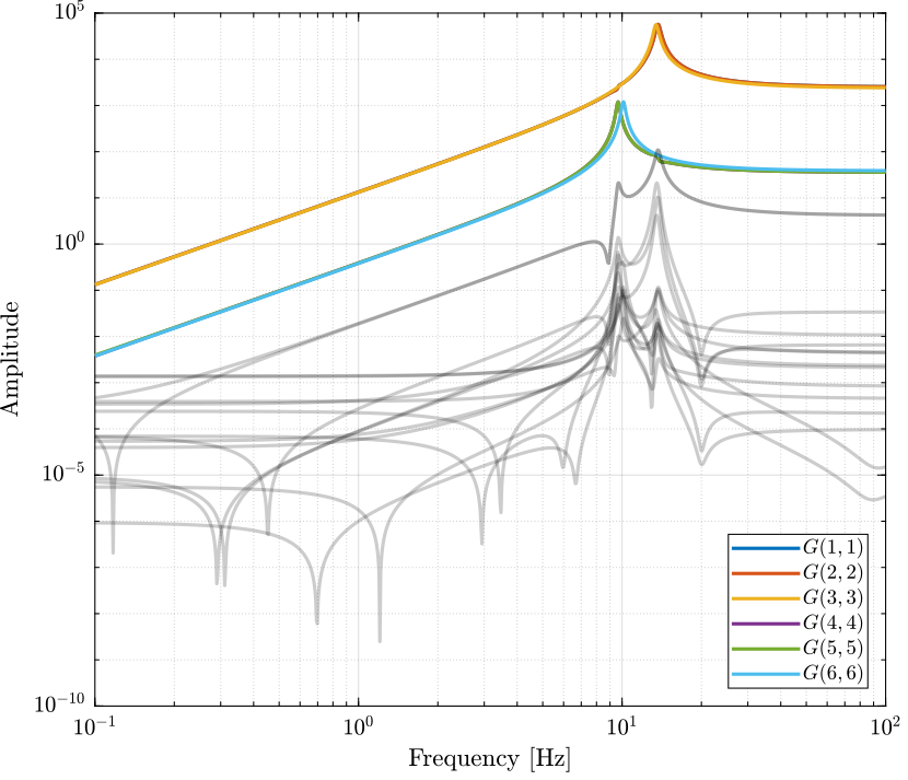 /tdehaeze/svd-control/media/commit/2affca06852c758f03e50b069579b587736d7b6a/figs/simscape_model_decoupled_plant_svd.png