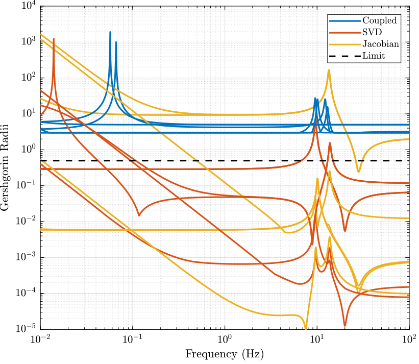 /tdehaeze/svd-control/media/commit/2affca06852c758f03e50b069579b587736d7b6a/figs/simscape_model_gershgorin_radii.png