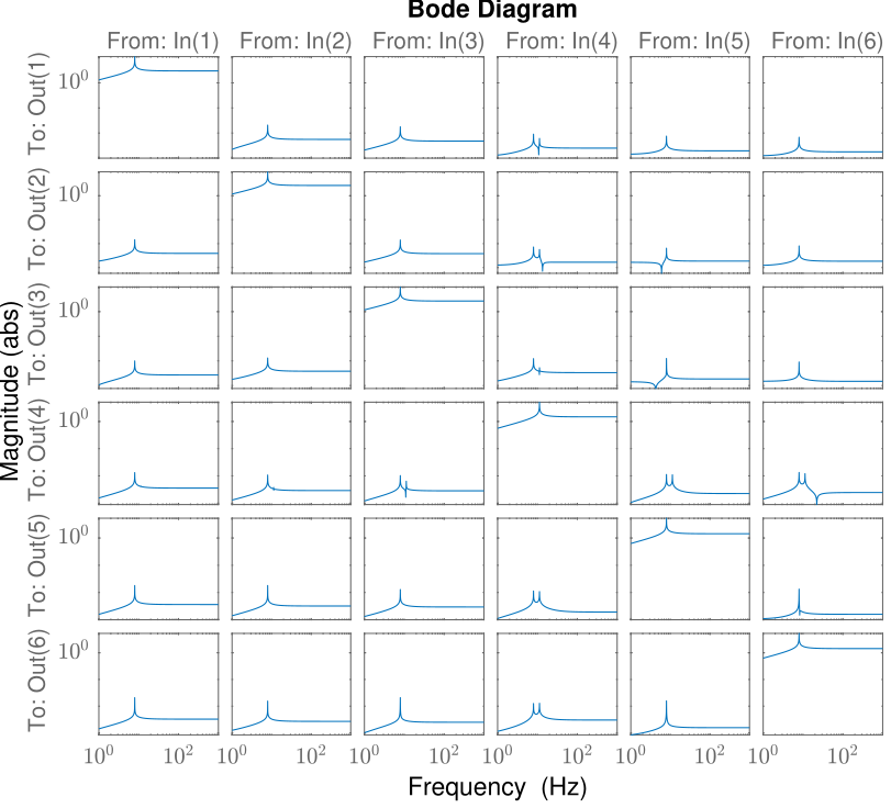 /tdehaeze/svd-control/media/commit/2affca06852c758f03e50b069579b587736d7b6a/figs/stewart_platform_analytical_decoupled_plant.png