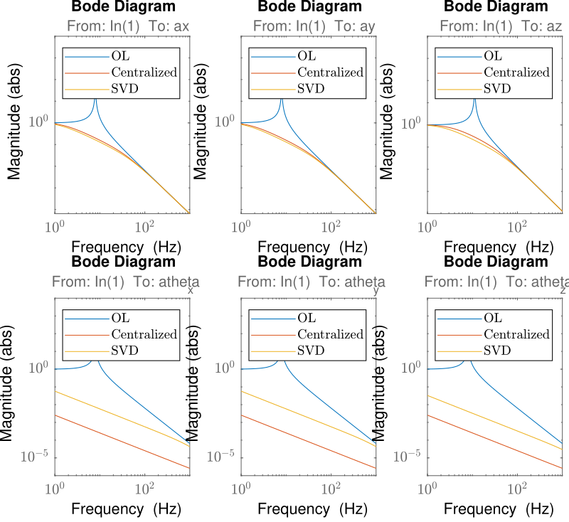 /tdehaeze/svd-control/media/commit/2affca06852c758f03e50b069579b587736d7b6a/figs/stewart_platform_analytical_svd_cen_comp.png