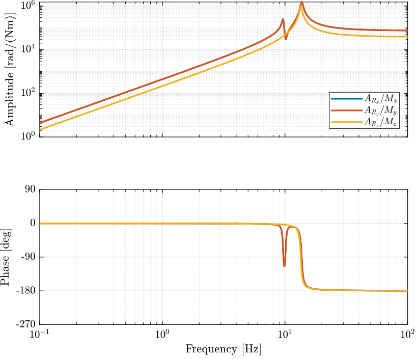 /tdehaeze/svd-control/media/commit/2affca06852c758f03e50b069579b587736d7b6a/figs/stewart_platform_rotations.png