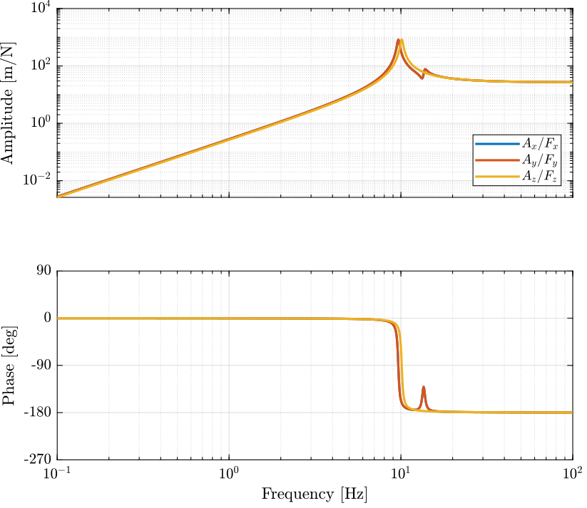 /tdehaeze/svd-control/media/commit/2affca06852c758f03e50b069579b587736d7b6a/figs/stewart_platform_translations.png