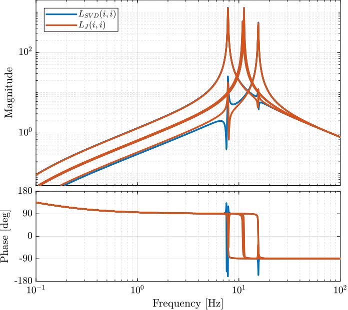 /tdehaeze/svd-control/media/commit/2d429caeb4ded6d6b2f2eb1de25b37562fe976b6/figs/stewart_comp_loop_gain_diagonal.png