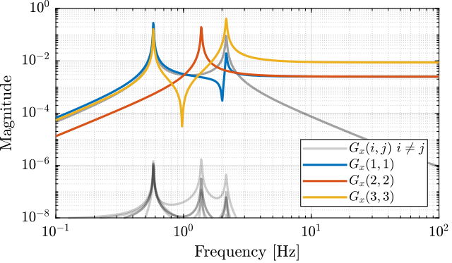 /tdehaeze/svd-control/media/commit/335df6b6dd765b48a1118498cea73a476feccd2b/figs/jac_decoupling_M.png