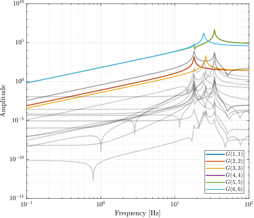 /tdehaeze/svd-control/media/commit/33b8583f62d630ea7c6a5657a09da6acc7ef383d/figs/simscape_model_decoupled_plant_jacobian.png