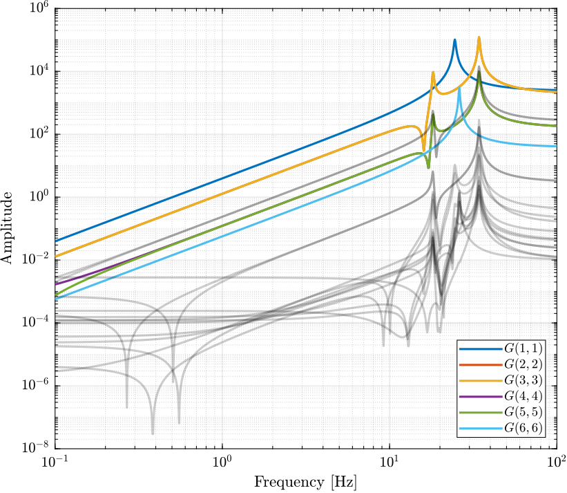 /tdehaeze/svd-control/media/commit/33b8583f62d630ea7c6a5657a09da6acc7ef383d/figs/simscape_model_decoupled_plant_svd.png