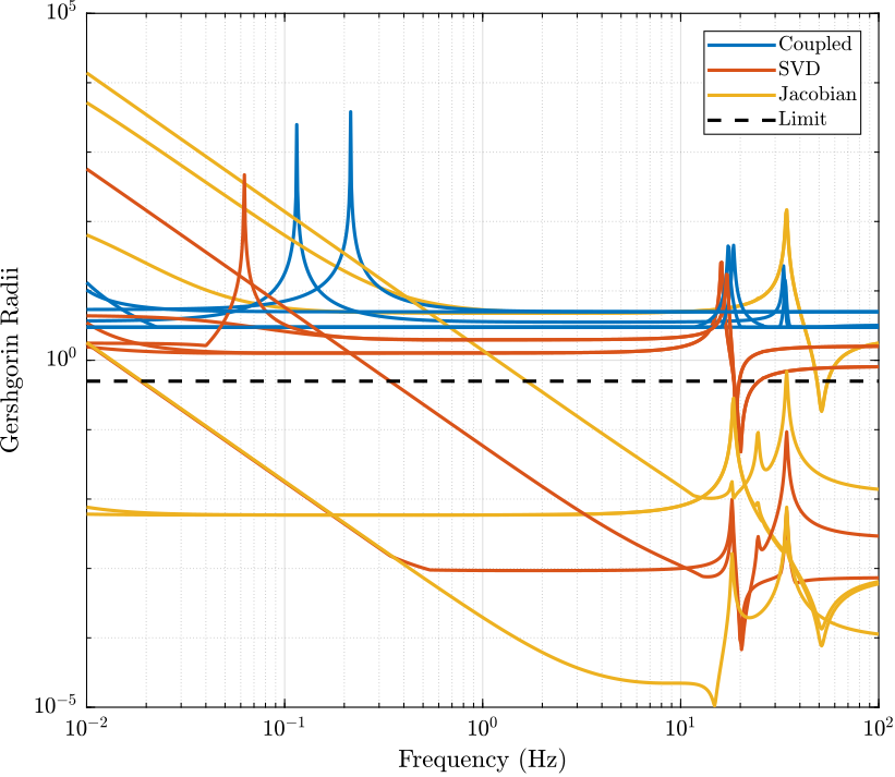 /tdehaeze/svd-control/media/commit/33b8583f62d630ea7c6a5657a09da6acc7ef383d/figs/simscape_model_gershgorin_radii.png