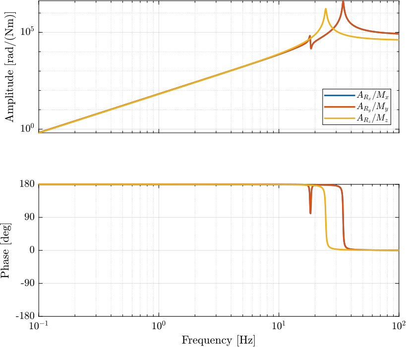 /tdehaeze/svd-control/media/commit/33b8583f62d630ea7c6a5657a09da6acc7ef383d/figs/stewart_platform_rotations.png