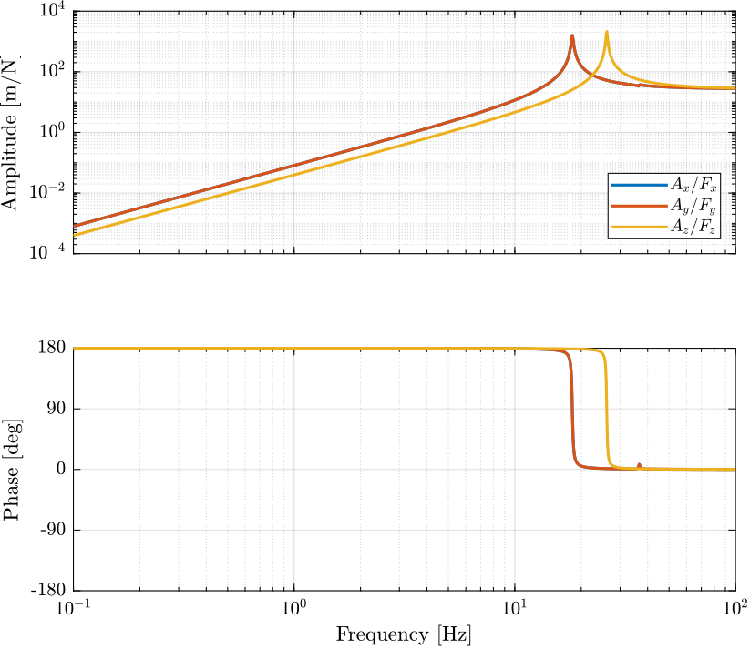 /tdehaeze/svd-control/media/commit/33b8583f62d630ea7c6a5657a09da6acc7ef383d/figs/stewart_platform_translations.png