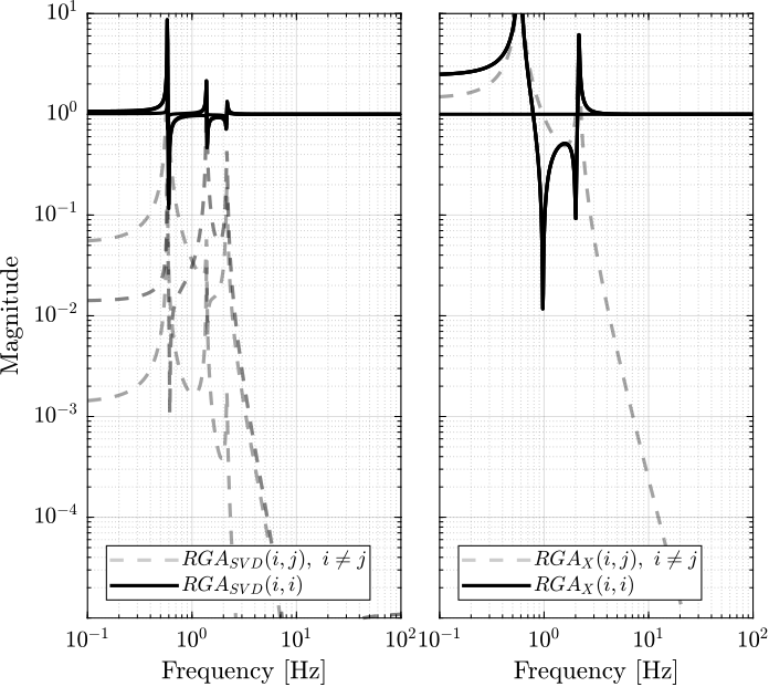 /tdehaeze/svd-control/media/commit/5e7a2c94363c12cb5d6ac891fb64a4b8b5ac8a22/figs/gravimeter_rga.png