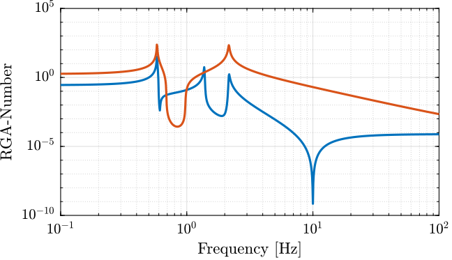 /tdehaeze/svd-control/media/commit/754716e4adef2ae456f2bec70777f8e65c3e3664/figs/gravimeter_rga_num.png