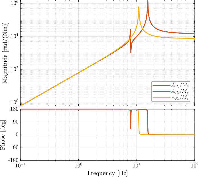 /tdehaeze/svd-control/media/commit/8425c1d613495855a5c698a0dd1daf129d32b911/figs/stewart_platform_rotations.png