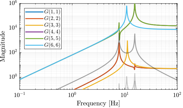 /tdehaeze/svd-control/media/commit/9b6094679bc6995ca1d7829490b319cadb8f92ce/figs/simscape_model_decoupled_plant_jacobian.png