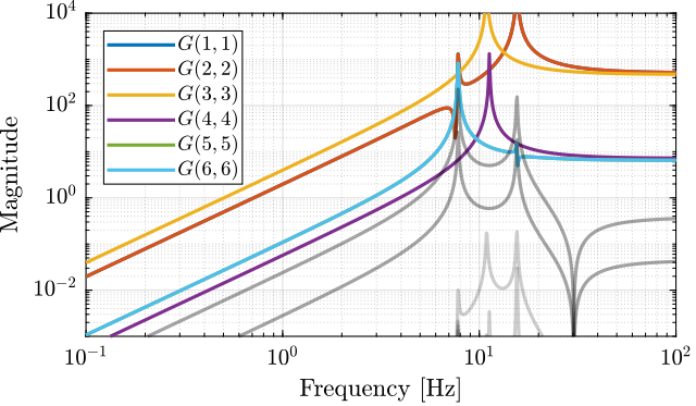 /tdehaeze/svd-control/media/commit/9b6094679bc6995ca1d7829490b319cadb8f92ce/figs/simscape_model_decoupled_plant_svd.png