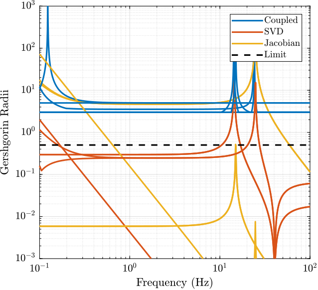/tdehaeze/svd-control/media/commit/9b6094679bc6995ca1d7829490b319cadb8f92ce/figs/simscape_model_gershgorin_radii.png