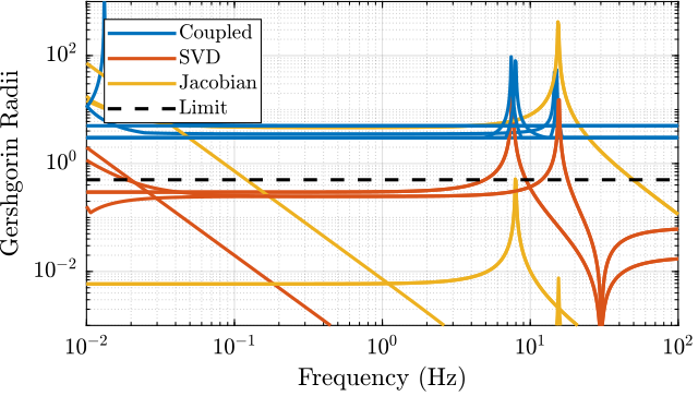 /tdehaeze/svd-control/media/commit/9bc1cf7e34ce56fefadb874d03589597217f318b/figs/simscape_model_gershgorin_radii.png