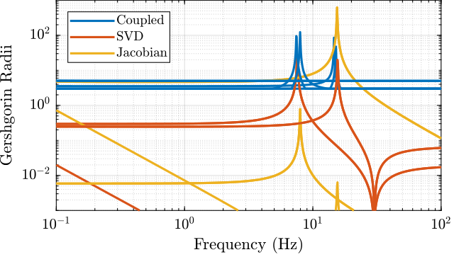 /tdehaeze/svd-control/media/commit/a980b834bb92f37fee53e50be17428a9848e04ab/figs/simscape_model_gershgorin_radii.png