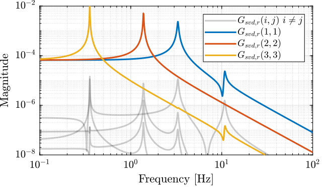 /tdehaeze/svd-control/media/commit/a980b834bb92f37fee53e50be17428a9848e04ab/figs/svd_plant_spurious.png