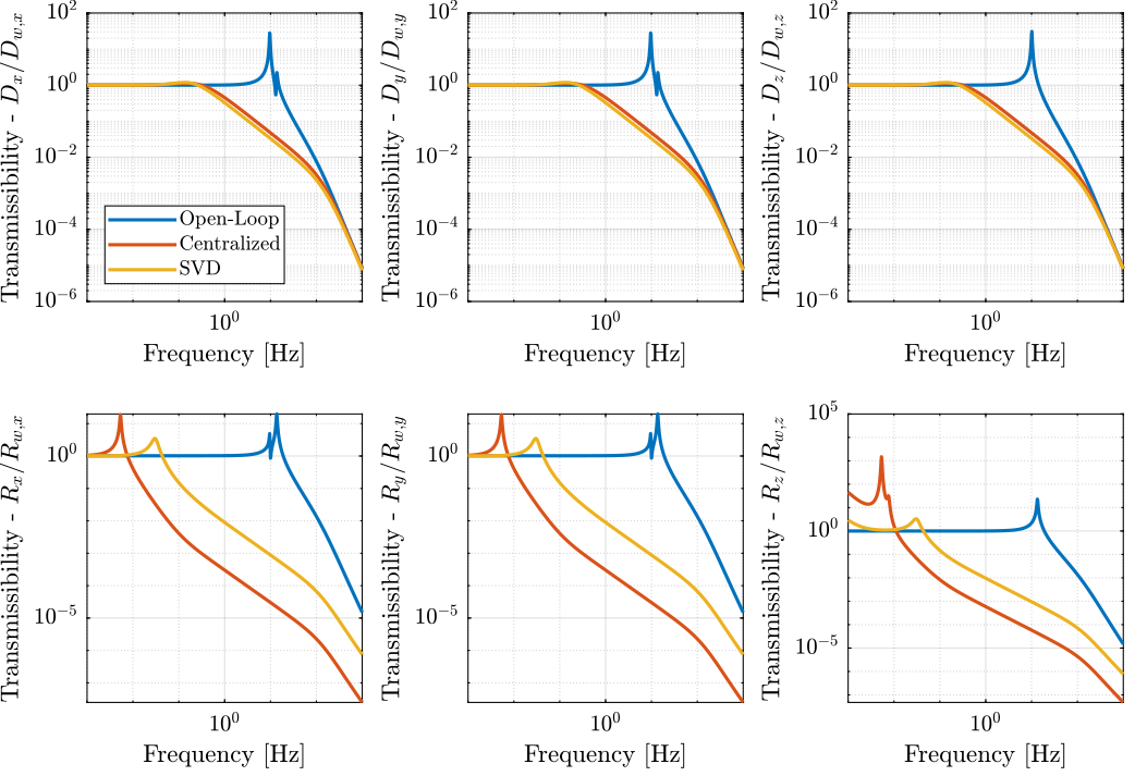 /tdehaeze/svd-control/media/commit/b37c19d7fa98628ea90baca93bbdd0d1548c95ee/figs/stewart_platform_simscape_cl_transmissibility.png