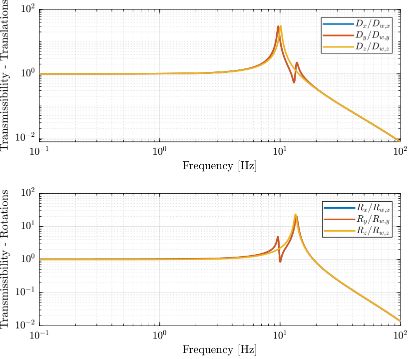 /tdehaeze/svd-control/media/commit/b37c19d7fa98628ea90baca93bbdd0d1548c95ee/figs/stewart_platform_transmissibility.png