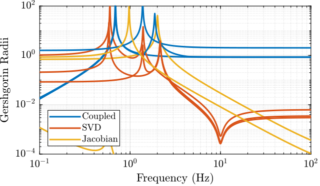 /tdehaeze/svd-control/media/commit/bcdfc62052c2faae2d89aa479bb5b8060da3c662/figs/gravimeter_gershgorin_radii.png