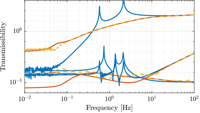 /tdehaeze/svd-control/media/commit/c23ffb5870bfdde1a4c5c97d454d83c3f37b2928/figs/gravimeter_cl_transmissibility_coupling.png