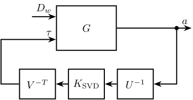 /tdehaeze/svd-control/media/commit/db91d27461fca319d92316d8e28008f7e6605d13/figs/svd_control.png