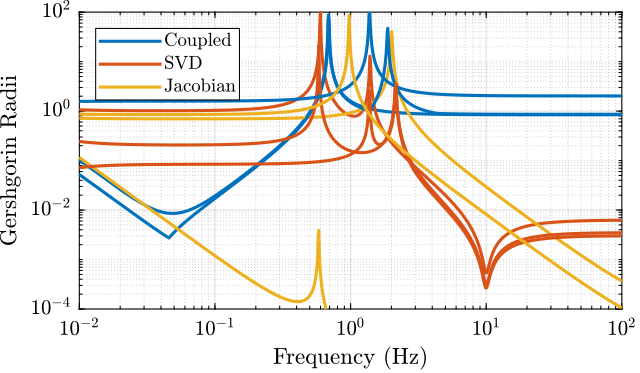 /tdehaeze/svd-control/media/commit/e69e5a5d2b1417c75e5afae2d22557197b0f1f95/figs/gravimeter_gershgorin_radii.png