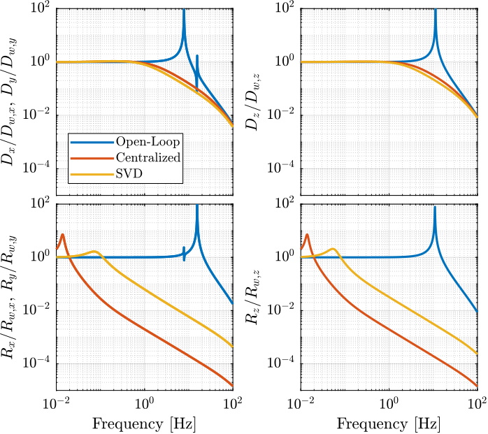 stewart_platform_simscape_cl_transmissibility.png