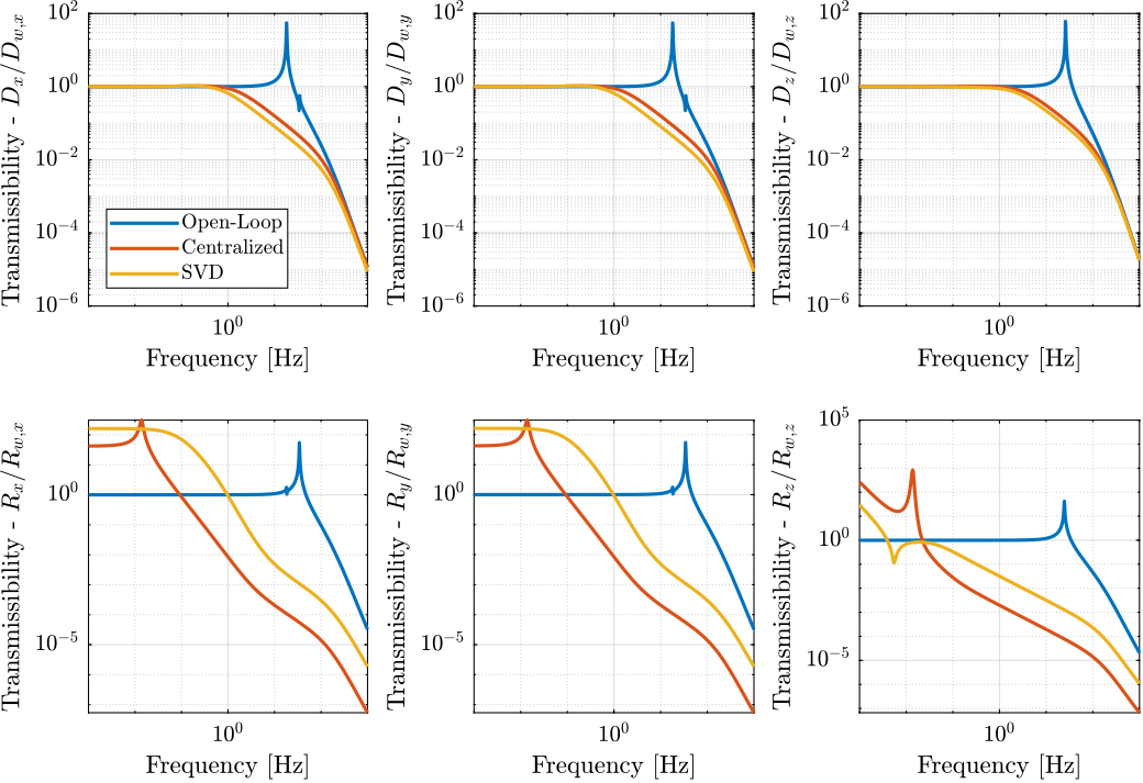 stewart_platform_simscape_cl_transmissibility.png