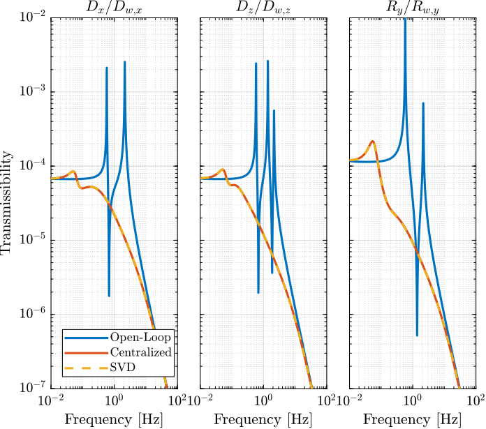 gravimeter_platform_simscape_cl_transmissibility.png