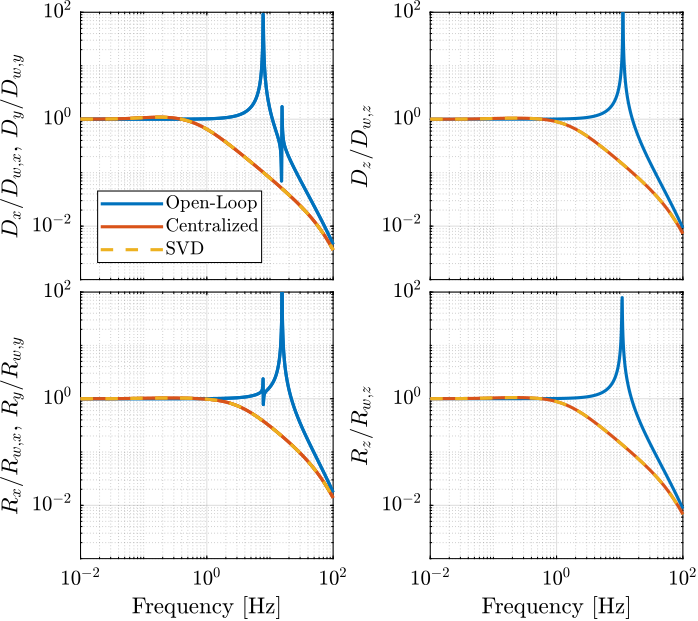 stewart_platform_simscape_cl_transmissibility.png