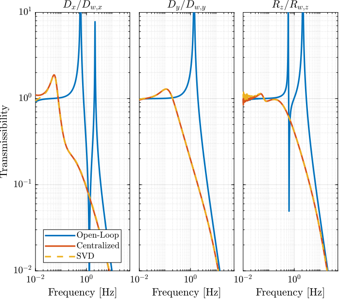 gravimeter_platform_simscape_cl_transmissibility.png