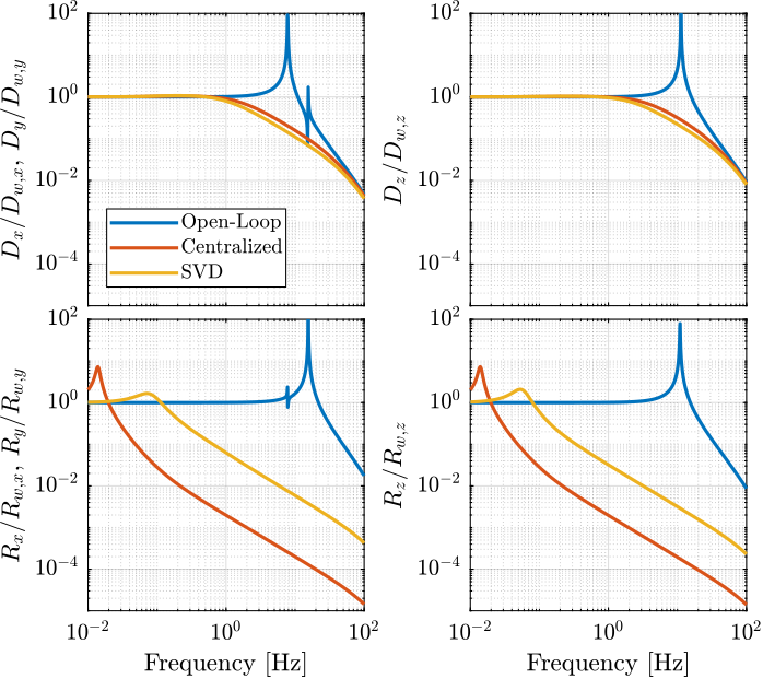 stewart_platform_simscape_cl_transmissibility.png