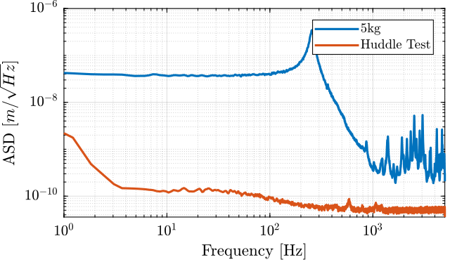 /tdehaeze/test-bench-apa/media/branch/master/figs/apa95ml_5kg_PI_pdf_comp_huddle.png