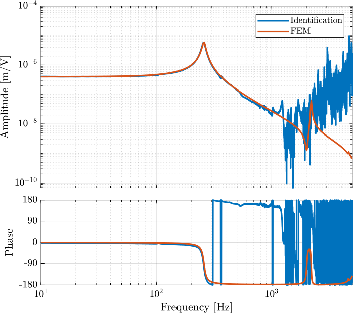 /tdehaeze/test-bench-apa/media/branch/master/figs/apa95ml_5kg_pi_comp_fem.png