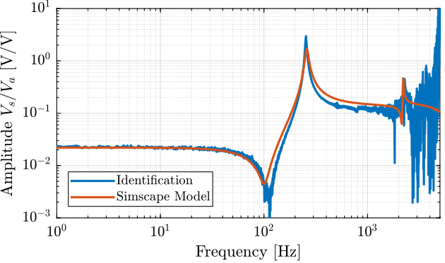 /tdehaeze/test-bench-apa/media/branch/master/figs/compare_Gf_id_simscape.png